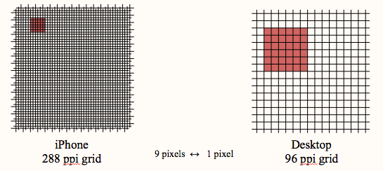 Pixel per Inch